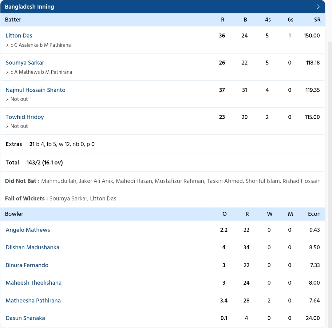 Ban Vs Sl Scorecard, 2Nd T20I Highlights: Bangladesh Comprehensively Beat Sri Lanka By 8 Wickets To Level The Series