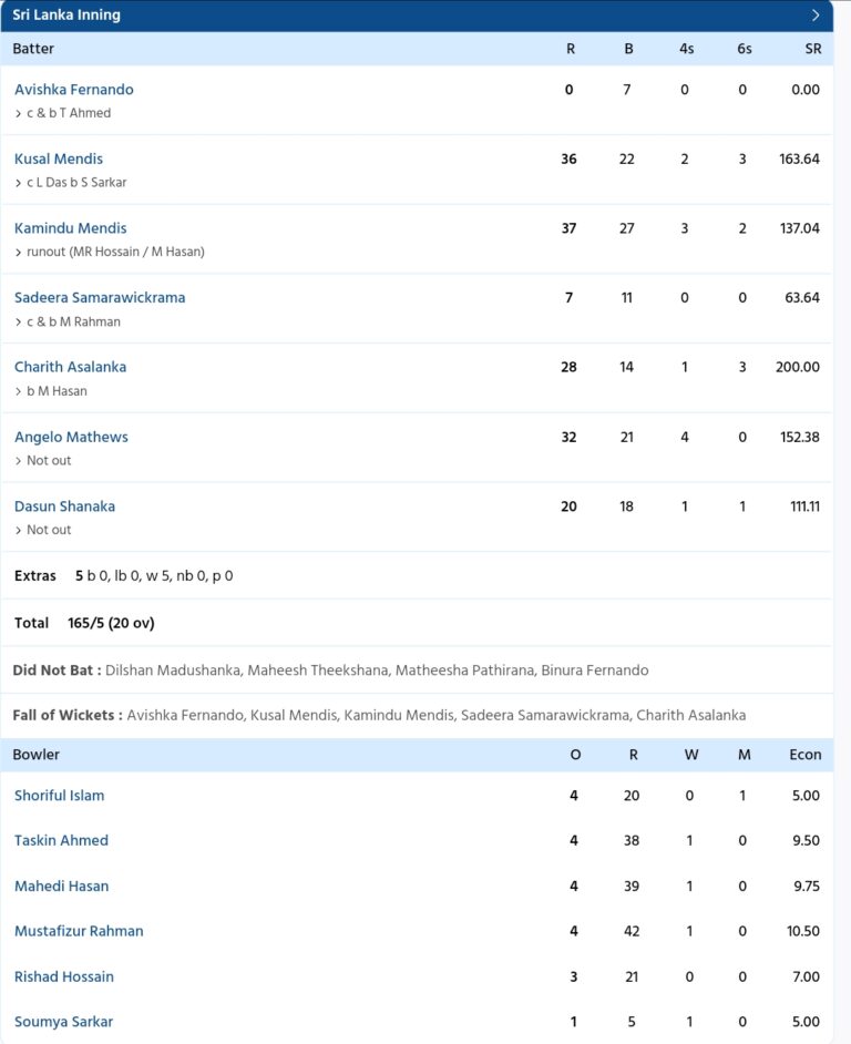 BAN vs SL scorecard, 2nd T20I highlights: Bangladesh comprehensively beat Sri Lanka by 8 wickets to level the series